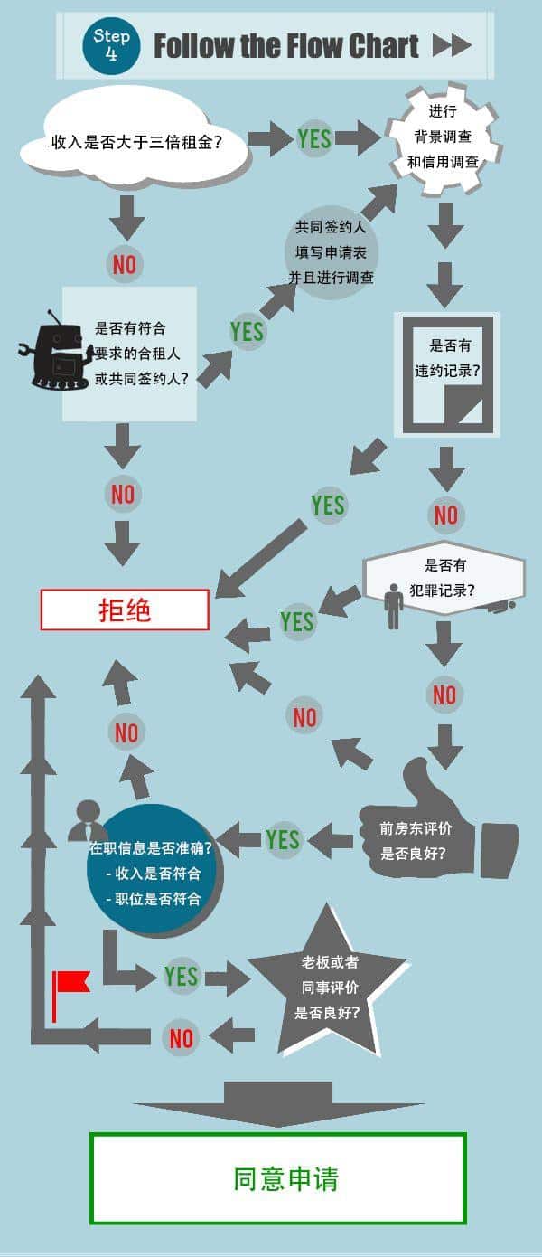 房产管理 | 租客筛选房终极指南（上）