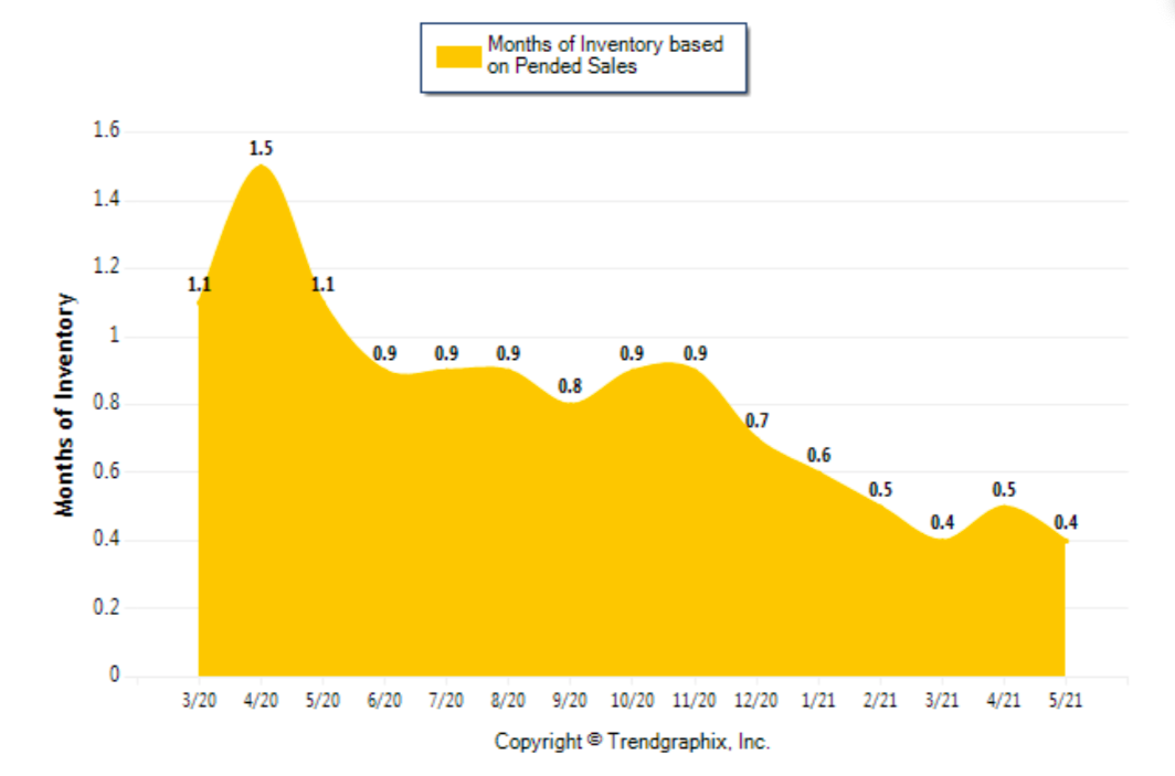 Seattle Housing Market Trends 2021 May GPS Renting