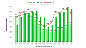 Seattle Housing Market Trends – 2021 July