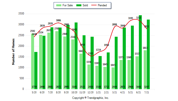 Seattle Housing Market Trends – 2021 July