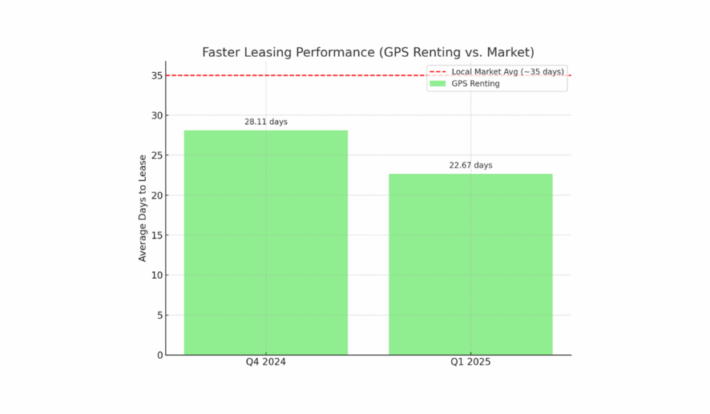 GPS Renting's faster leasing times in Q4 2024 and Q1 2025 Graph