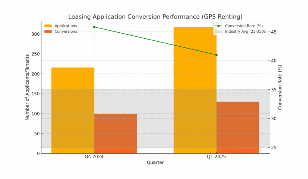 GPS Renting's leasing performance across Q4 2024 and Q1 2025 in graph