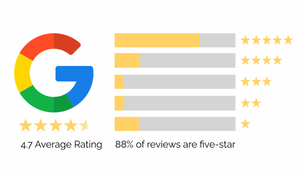 Google Review for GPS renting