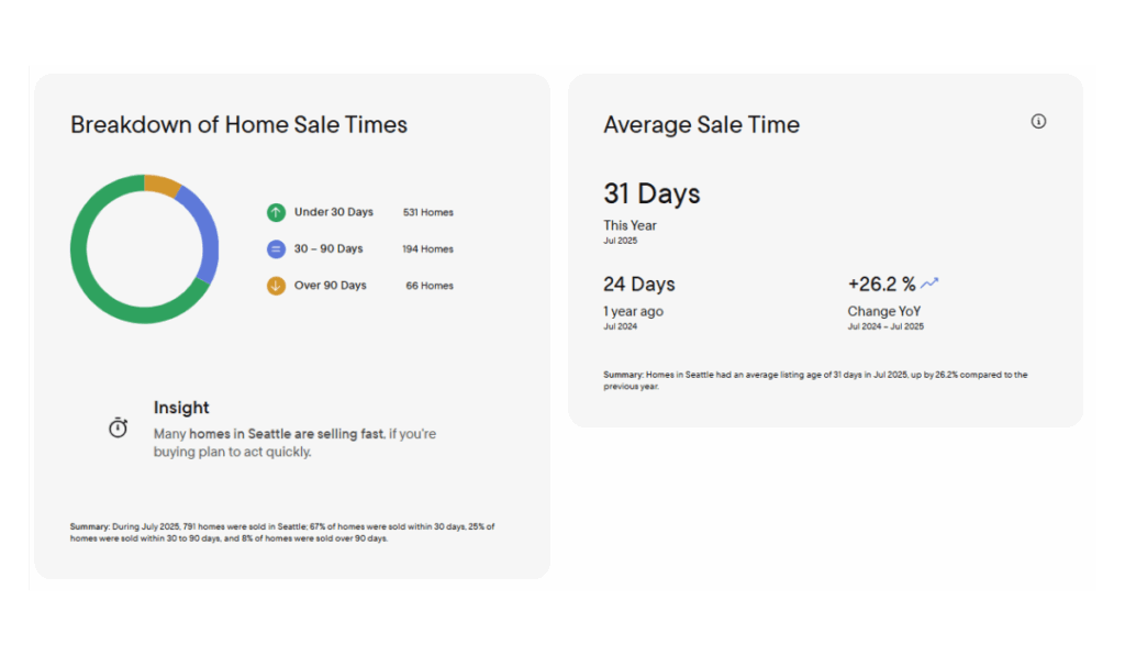 Seattle home sale times July 2025: 67% sold in under 30 days, average sale time 31 days.