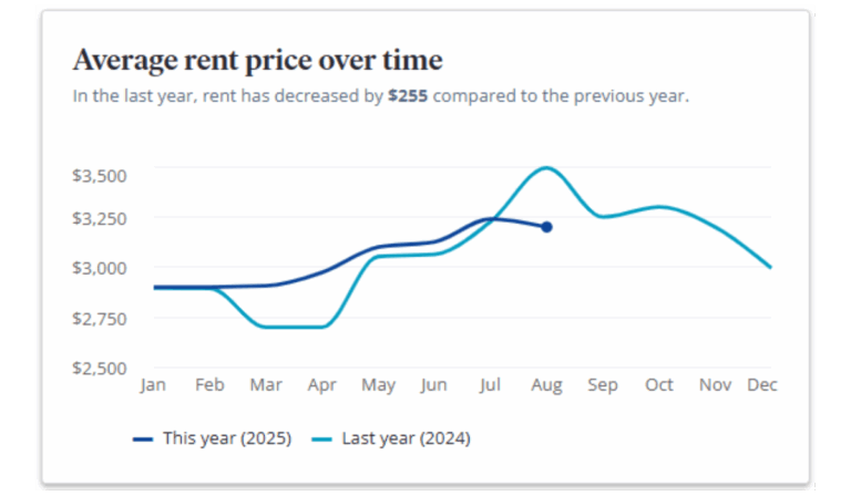 Seattle Rent Prices Fall $255 Year Over Year as of July 2025
